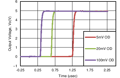 TL331-Q1 TL331B-Q1 TL391B-Q1 Response Time for Various Overdrives  (Positive Transition)