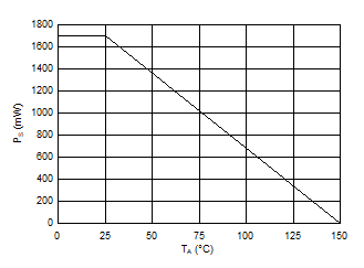 AMC3330 Thermal Derating Curve for Safety-Limiting Power per VDE