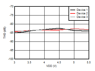 AMC3330 Total Harmonic Distortion vs Supply
            Voltage