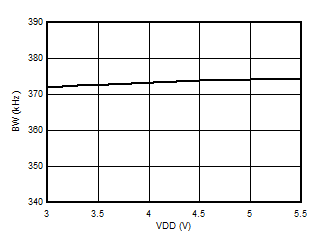 AMC3330 Output Bandwidth vs Supply
            Voltage