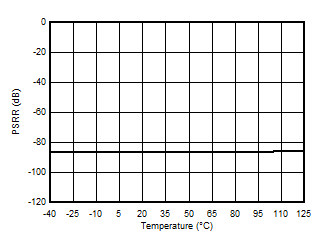 AMC3330 Power-Supply Rejection Ratio vs
            Temperature