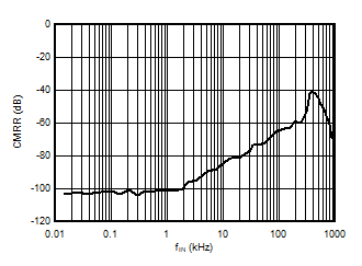 AMC3330 Common-Mode Rejection Ratio vs Input
            Frequency