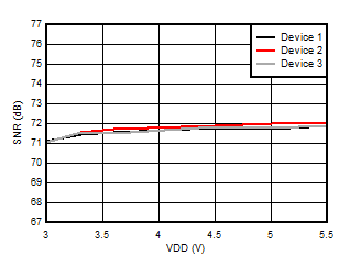 AMC3330 Signal to Noise Ratio vs Supply
            Voltage