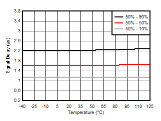 AMC3330 VIN to VOUT
            Signal Delay Time vs Temperature