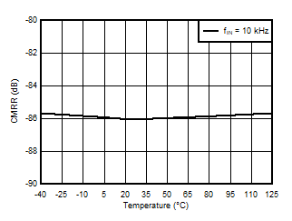 AMC3330 Common-Mode Rejection Ratio vs
            Temperature