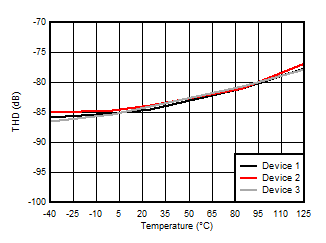 AMC3330 Total Harmonic Distortion vs
            Temperature