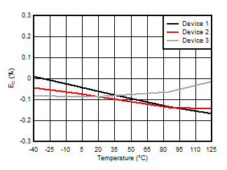 AMC3330 Gain Error vs Temperature