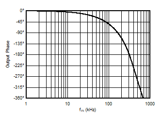 AMC3330 Output Phase vs Input
            Frequency