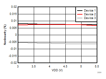 AMC3330 Nonlinearity vs Supply
            Voltage