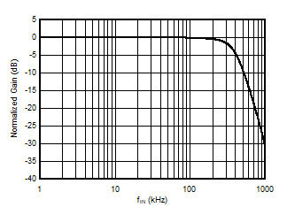 AMC3330 Normalized Gain vs Input
            Frequency