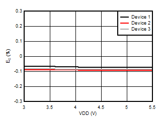 AMC3330 Gain Error vs Supply Voltage