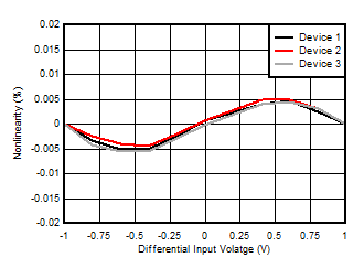 AMC3330 Nonlinearity vs Differential Input
            Voltage