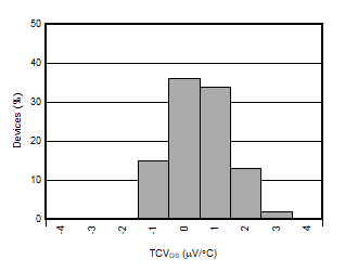 AMC3330 Offset Error Drift Histogram