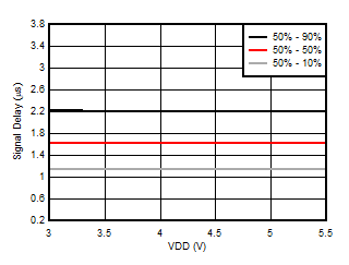 AMC3330 VIN to VOUT
            Signal Delay Time vs Supply Voltage