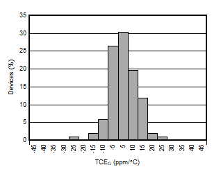 AMC3330 Gain Error Drift Histogram