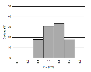 AMC3330 Offset Error Histogram