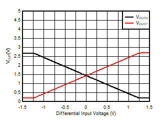 AMC3330 Output vs Differential Input
            Voltage