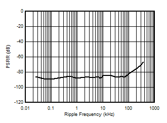 AMC3330 Power-Supply Rejection Ratio vs
            Ripple Frequency