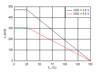 AMC3330 Thermal Derating Curve for Safety-Limiting Current per VDE