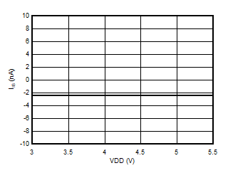 AMC3330-Q1 Input Bias Current vs Supply
            Voltage