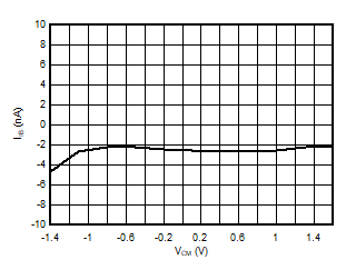 AMC3330-Q1 Input Bias Current vs Common-Mode
            Input Voltage