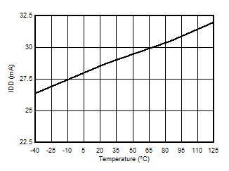 AMC3330-Q1 Input-Supply Current vs
            Temperature