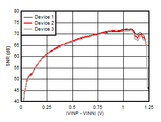 AMC3330-Q1 Signal to Noise Ratio vs
            Differential Input Voltage