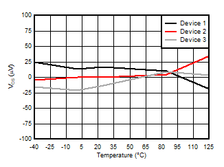 AMC3330-Q1 Offset Error vs Temperature