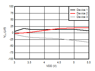 AMC3330-Q1 Offset Error vs Supply
            Voltage