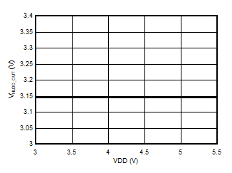 AMC3330-Q1 High-Side LDO Line
            Regulation