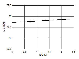 AMC3330-Q1 Input-Supply Current vs Supply
            Voltage