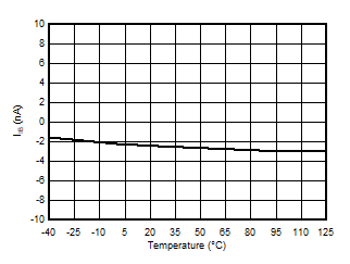 AMC3330-Q1 Input Bias Current vs
            Temperature