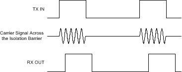 AMC3330-Q1 OOK-Based Modulation Scheme