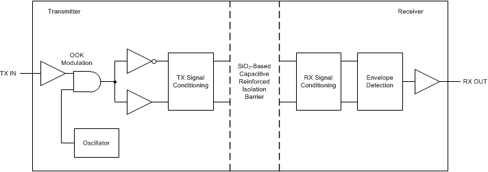 AMC3330-Q1 Block Diagram of an Isolation Channel