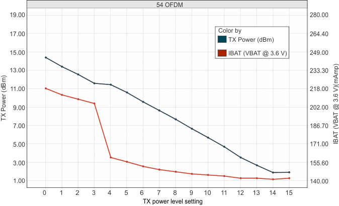 CC3235MODS CC3235MODSF CC3235MODAS CC3235MODASF TX Power and IBAT vs TX Power Level Settings (54 OFDM)