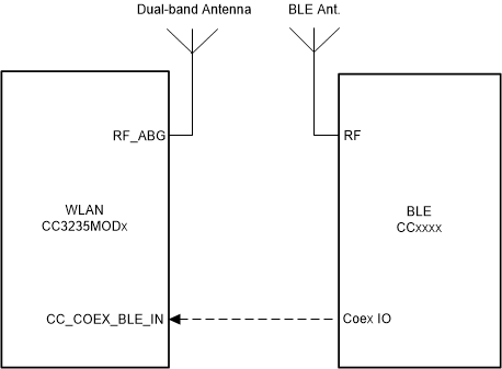 CC3235MODS CC3235MODSF CC3235MODAS CC3235MODASF Dual-Antenna Coexistence Mode Block Diagram