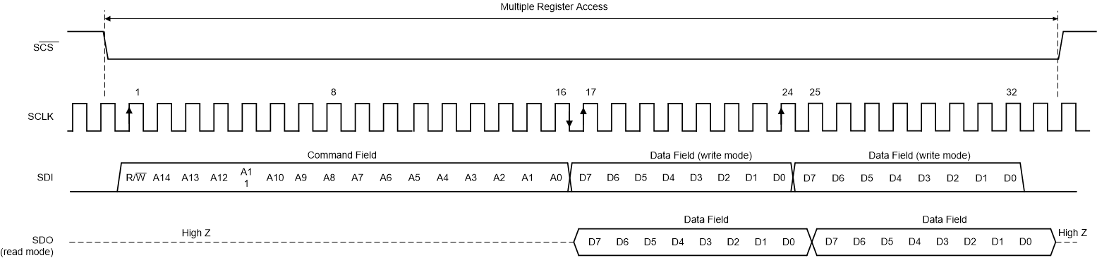 ADC12QJ1600-Q1 ADC12DJ1600-Q1 ADC12SJ1600-Q1 Serial
                    Interface Protocol: Streaming Read/Write