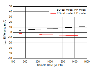 ADC12QJ1600-Q1 ADC12DJ1600-Q1 ADC12SJ1600-Q1 Single Channel, IVD11 Change with Calibration Mode