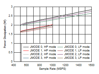 ADC12QJ1600-Q1 ADC12DJ1600-Q1 ADC12SJ1600-Q1 Quad
                        Channel, Power Dissipation vs FS and JMODES 0 - 3