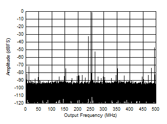 ADC12QJ1600-Q1 ADC12DJ1600-Q1 ADC12SJ1600-Q1 Single Tone FFT at 3797MHz and -1dBFS