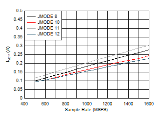 ADC12QJ1600-Q1 ADC12DJ1600-Q1 ADC12SJ1600-Q1 Single Channel, IVD11 vs FS and JMODE 8 - 12