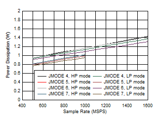 ADC12QJ1600-Q1 ADC12DJ1600-Q1 ADC12SJ1600-Q1 Single Channel, Power Dissipation vs FS and JMODE 4 - 7