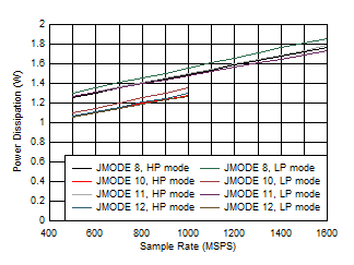 ADC12QJ1600-Q1 ADC12DJ1600-Q1 ADC12SJ1600-Q1 Dual
                        Channel, Power Dissipation vs FS and JMODE 8 - 12