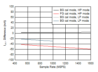 ADC12QJ1600-Q1 ADC12DJ1600-Q1 ADC12SJ1600-Q1 Quad
                        Channel, IVA11 Change with Calibration Mode