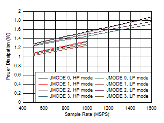 ADC12QJ1600-Q1 ADC12DJ1600-Q1 ADC12SJ1600-Q1 Dual
                        Channel, Power Dissipation vs FS and JMODE 0 - 3