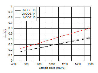 ADC12QJ1600-Q1 ADC12DJ1600-Q1 ADC12SJ1600-Q1 Quad
                        Channel, IVD11 vs FS and JMODE 13 - 15