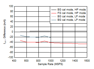 ADC12QJ1600-Q1 ADC12DJ1600-Q1 ADC12SJ1600-Q1 Single Channel, IVA11 Change with Calibration Mode