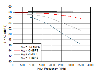 ADC12QJ1600-Q1 ADC12DJ1600-Q1 ADC12SJ1600-Q1 SINAD
                        vs Input Frequency