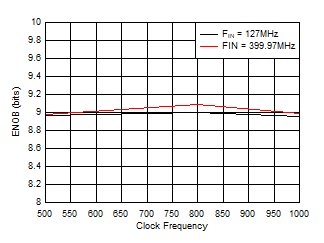 ADC12QJ1600-Q1 ADC12DJ1600-Q1 ADC12SJ1600-Q1 ENOB
                        vs Sample Rate