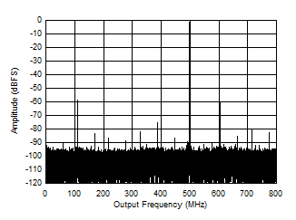 ADC12QJ1600-Q1 ADC12DJ1600-Q1 ADC12SJ1600-Q1 Single Tone FFT at 2097MHz and -1dBFS